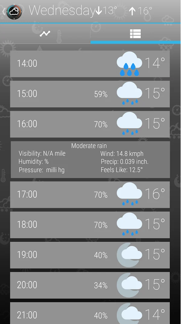 Weather Clock — The hourly forecast
